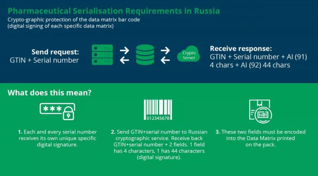 俄罗斯药品加密追踪追溯码规则1月1日生效，合规分享实时送上