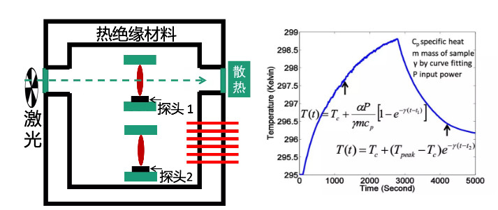 激光热度仪用于吸收的丈量原理和样机图片