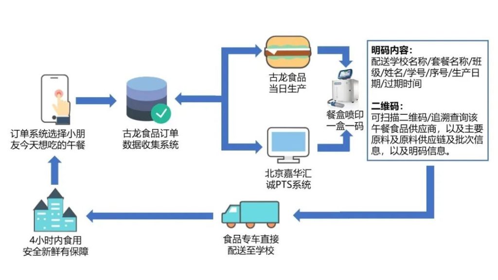 午餐4.0  “一盒一码”、废物今天想吃啥？