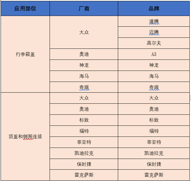 激光焊接在汽车行业应用与前景