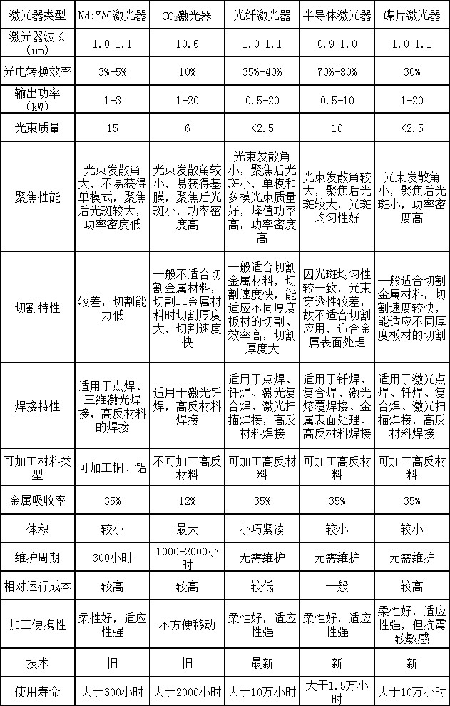 国产激光快速崛起，选择哪种激光器更合适？