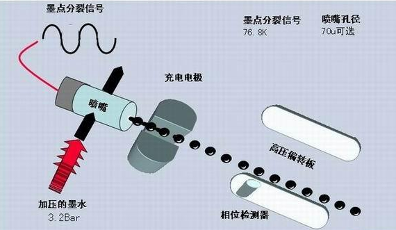 喷码机墨线为什么需要调解？如何调解？