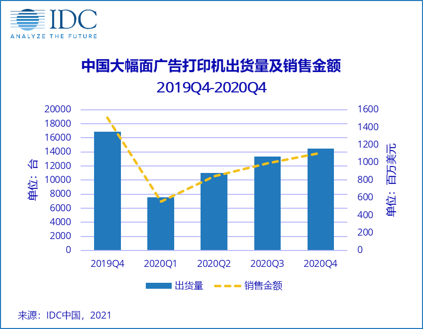 IDC：中国广告打印市场短期或强势反弹，但恒久仍充满挑战