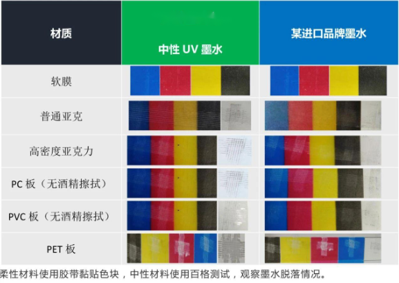 替代进口 ▏尊龙凯时中性UV墨水