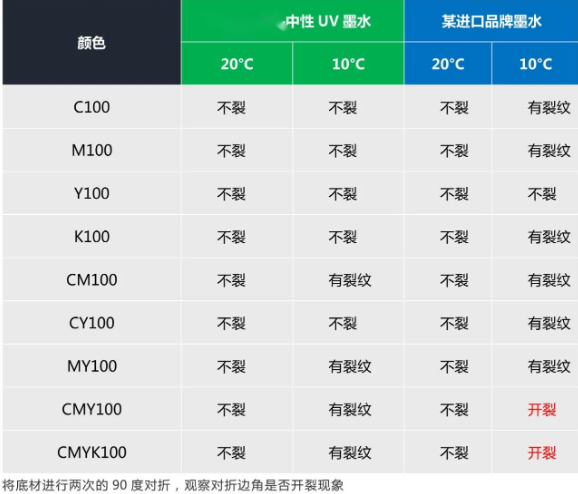 替代进口 ▏尊龙凯时中性UV墨水