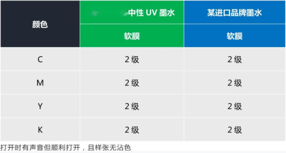 替代进口 ▏尊龙凯时中性UV墨水